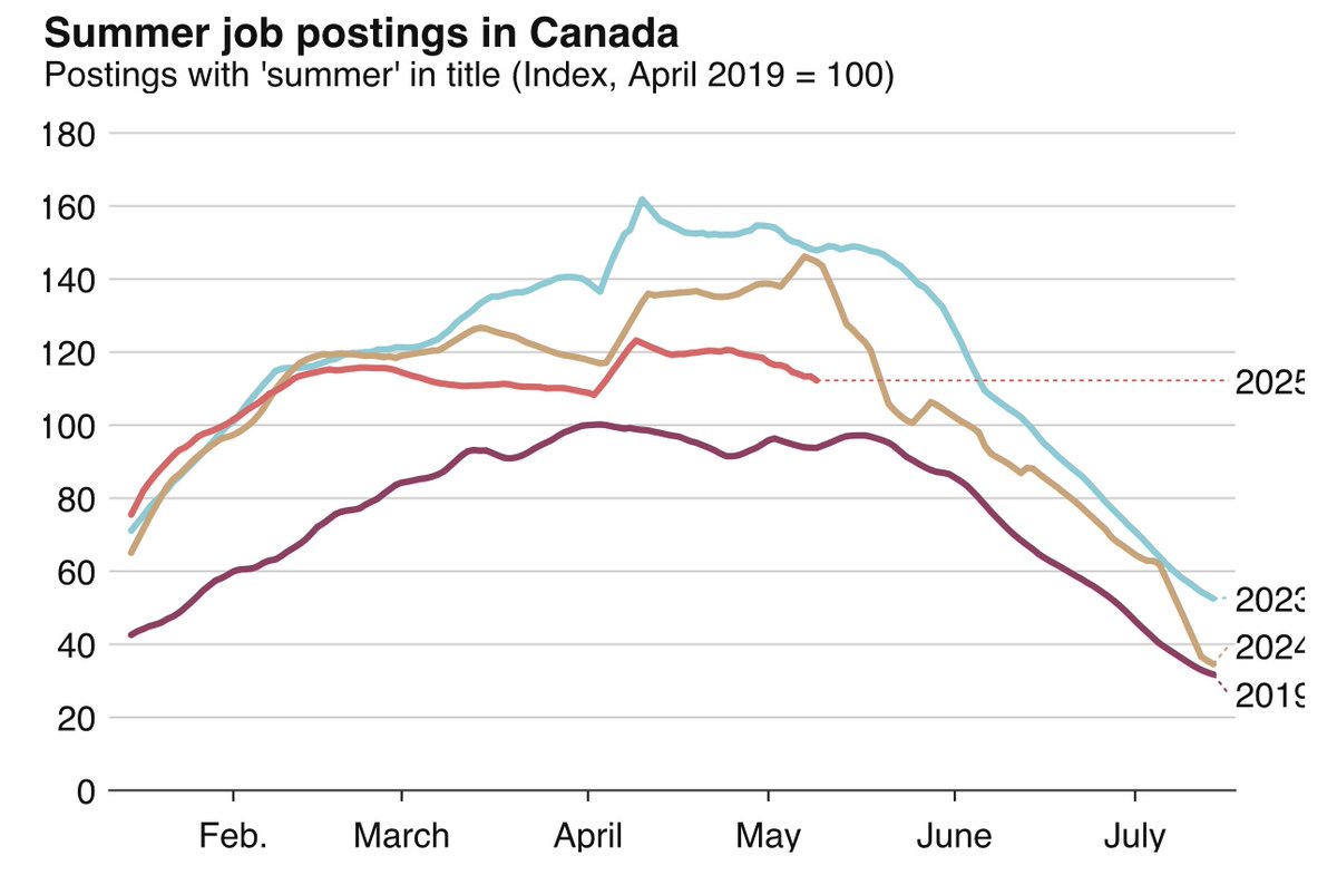 Early indications are emerging that summer job postings will be scarce again this year. 

Why would businesses hire Canadian teenagers when they have access to cheap foreign labour?