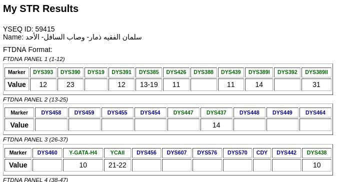 تحديث♦️
رقم العينة: 59415 في YSEQ  

الاسم: سلمان الفقيه
من الاحد - وصاب السافل - في ذمار 

السلالة: J1
موجبة للسلالة الفرعية: FGC1707