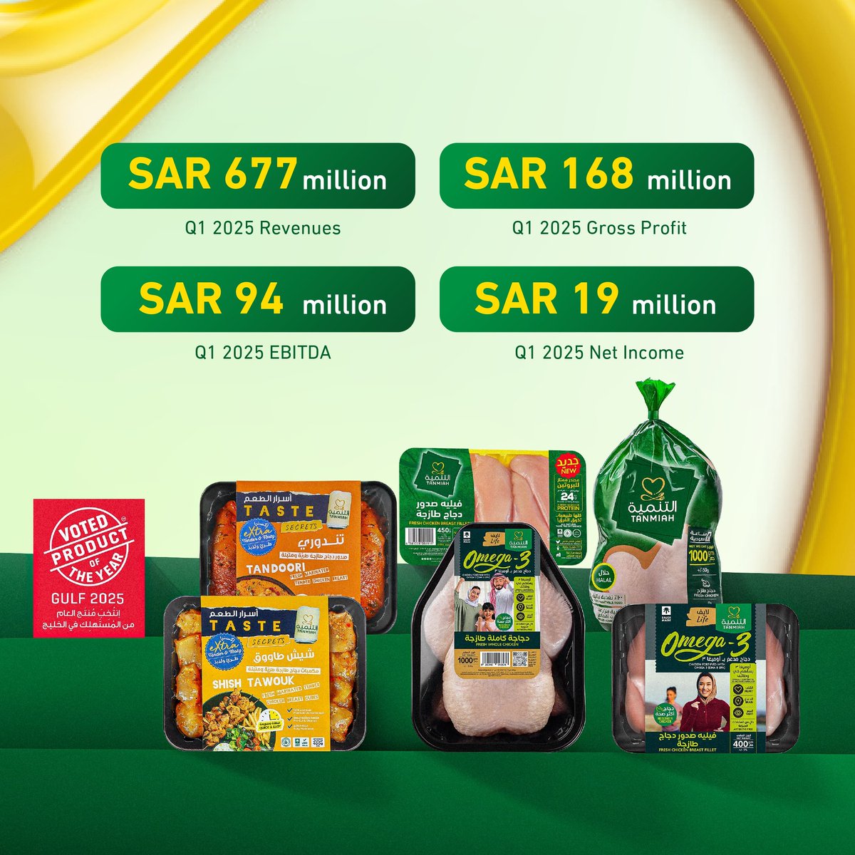 TanmiahFood's tweet photo. Tanmiah Food Company maintained robust Q1 2025 growth and financial performance despite challenging market conditions, through capacity expansion, operational discipline, and regional growth initiatives, including the debut of Popeyes in Kuwait. 

https://t.co/7ikUlpGxAg https://t.co/Dq0IkckNYf