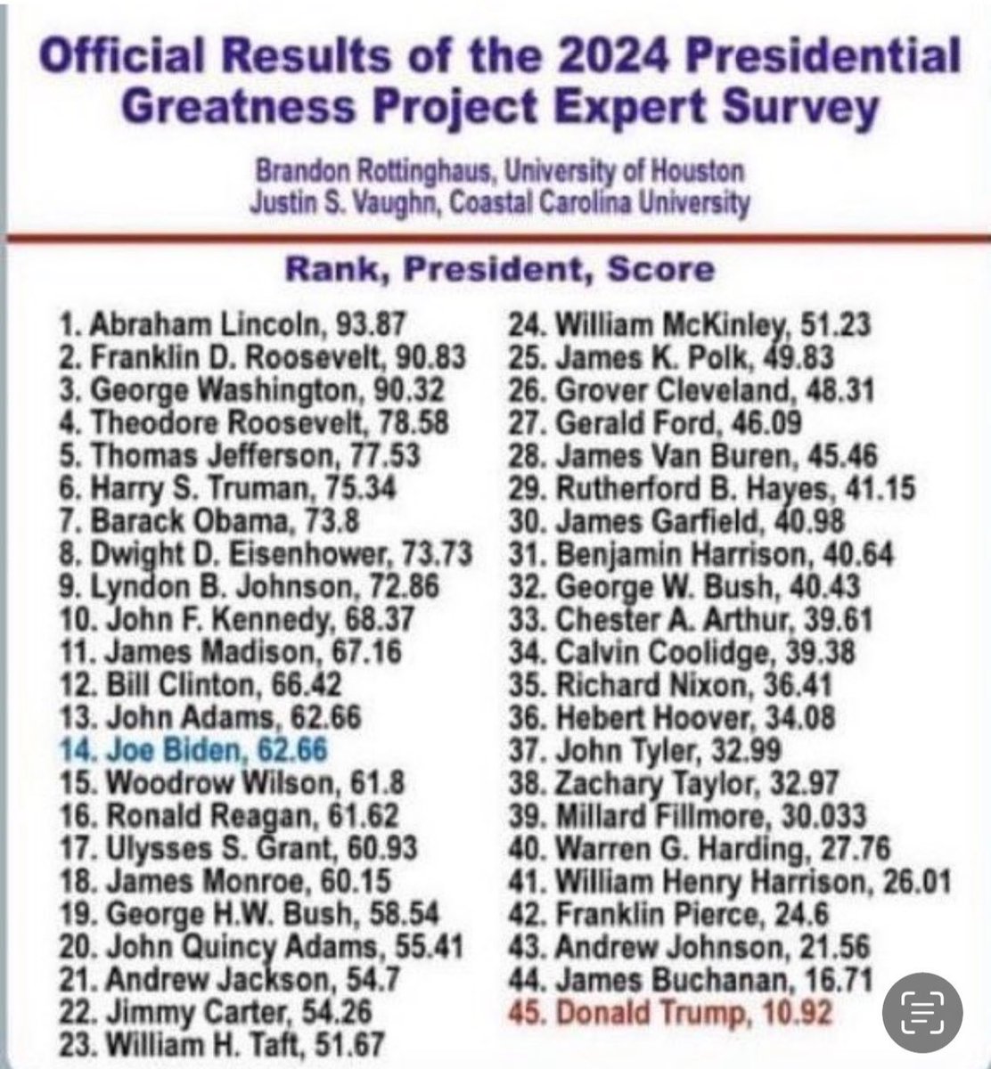 Leonidas K (@leoknyc777) on Twitter photo <a href="/CNNSOTU/">State of the Union</a> <a href="/jaketapper/">Jake Tapper 🦅</a> <a href="/VanJones68/">Van Jones</a> <a href="/davidaxelrod/">David Axelrod</a> Right President Joe Biden was so mentally decined that he was just ranked the 14th greatest president of all times by historians. You don’t earn a ranking that high if you don’t have a successful presidency. Oh and BTW here’s a few of senile Joe Biden's accomplishments (in no <a href="/CNNSOTU/">State of the Union</a> <a href="/jaketapper/">Jake Tapper 🦅</a> <a href="/VanJones68/">Van Jones</a> <a href="/davidaxelrod/">David Axelrod</a> Right President Joe Biden was so mentally decined that he was just ranked the 14th greatest president of all times by historians. You don’t earn a ranking that high if you don’t have a successful presidency. Oh and BTW here’s a few of senile Joe Biden's accomplishments (in no