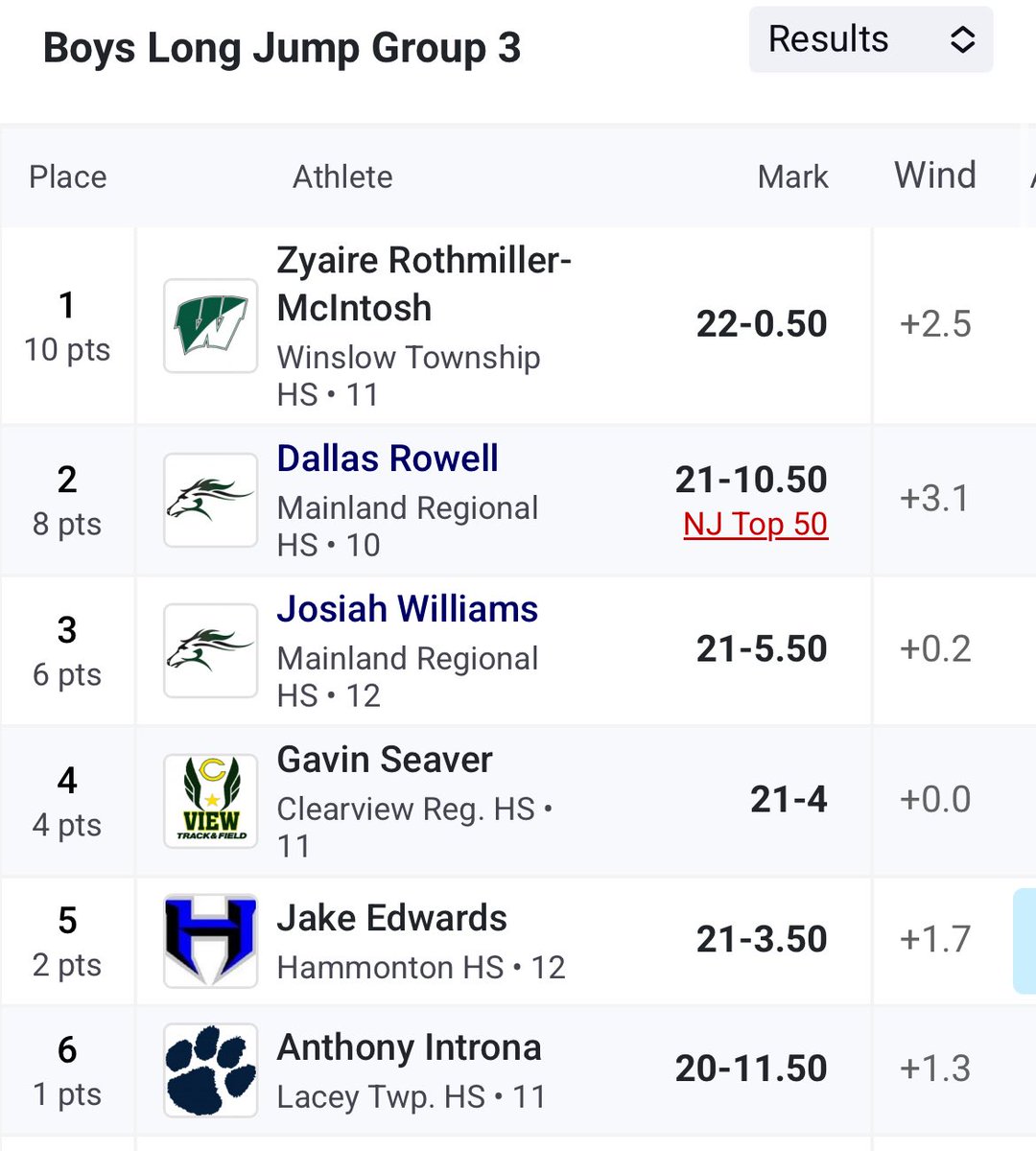 🚨HHS 100m Record Broken🚨
🚨G3 STATES in 4 Events🚨
Senior Jake Edwards finished off Day 2 at the G3S Sectional Championship taking🥈in the 100m w/a 10.76 breaking the previous HHS record set just last year at 10.77 by Aaron Mull. He also placed 5th🏅Long Jump w/ a 21’3.5”#Proud