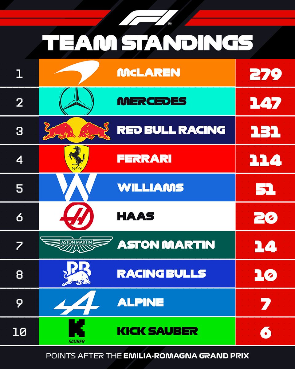 F1's tweet photo. TEAM STANDINGS AFTER SEVEN ROUNDS 

➡️ Red Bull now just 16 points behind Mercedes 
➡️ Williams hadn't scored a point this time last year 

#F1 #ImolaGP https://t.co/3VgnFoyvsr