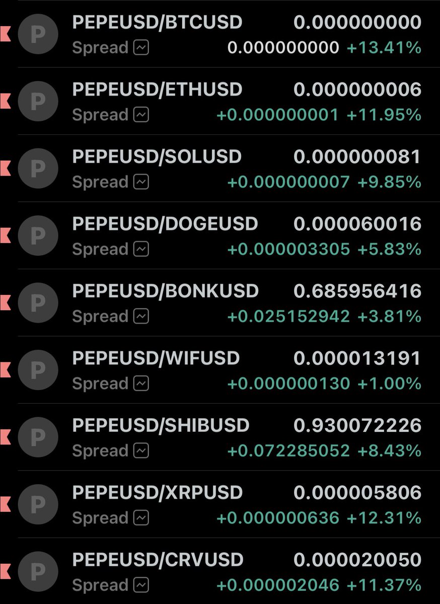 $PEPE continues to outperform