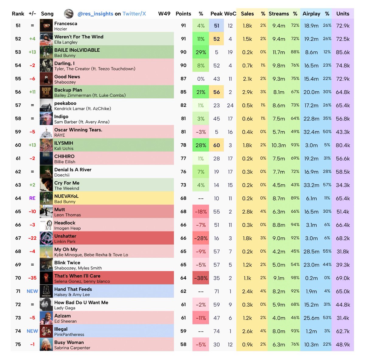 res_insights's tweet photo. Official Residence Insights’ 100 - Week 49 (chart dated May 24th, 2025).
—
• “Northern Attitude” spends a 2nd week on top
• “GYCS I'm In Love” holds at #4, the 4th single from “ISILYF: AYSIB”
• “Too Sweet” on Top 10 for 33 consecutive week - and last
—
[Click ALT for info] https://t.co/Q0RhLGkACW