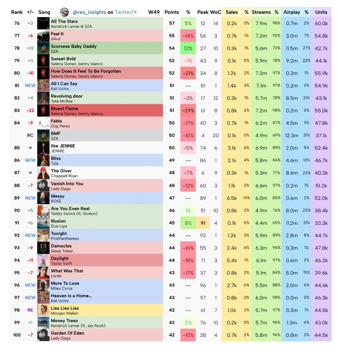 res_insights's tweet photo. Official Residence Insights’ 100 - Week 49 (chart dated May 24th, 2025).
—
• “Northern Attitude” spends a 2nd week on top
• “GYCS I'm In Love” holds at #4, the 4th single from “ISILYF: AYSIB”
• “Too Sweet” on Top 10 for 33 consecutive week - and last
—
[Click ALT for info] https://t.co/Q0RhLGkACW