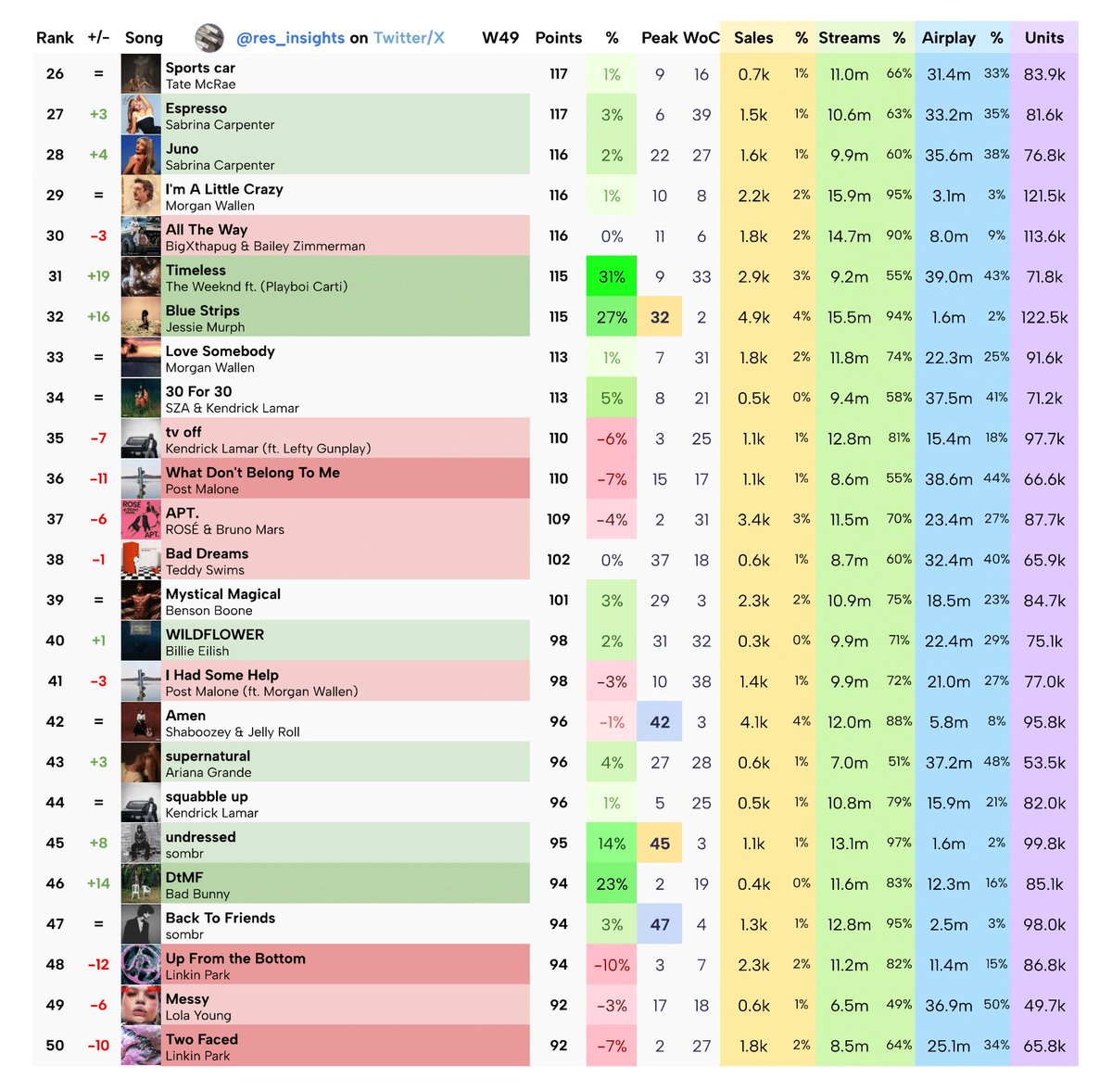 res_insights's tweet photo. Official Residence Insights’ 100 - Week 49 (chart dated May 24th, 2025).
—
• “Northern Attitude” spends a 2nd week on top
• “GYCS I'm In Love” holds at #4, the 4th single from “ISILYF: AYSIB”
• “Too Sweet” on Top 10 for 33 consecutive week - and last
—
[Click ALT for info] https://t.co/Q0RhLGkACW