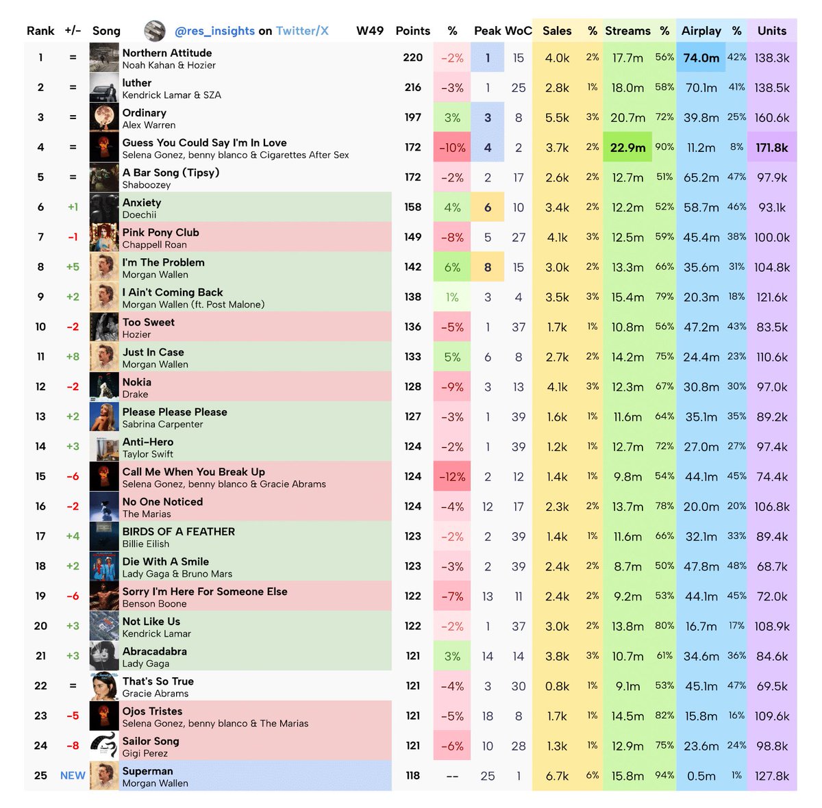 res_insights's tweet photo. Official Residence Insights’ 100 - Week 49 (chart dated May 24th, 2025).
—
• “Northern Attitude” spends a 2nd week on top
• “GYCS I'm In Love” holds at #4, the 4th single from “ISILYF: AYSIB”
• “Too Sweet” on Top 10 for 33 consecutive week - and last
—
[Click ALT for info] https://t.co/Q0RhLGkACW