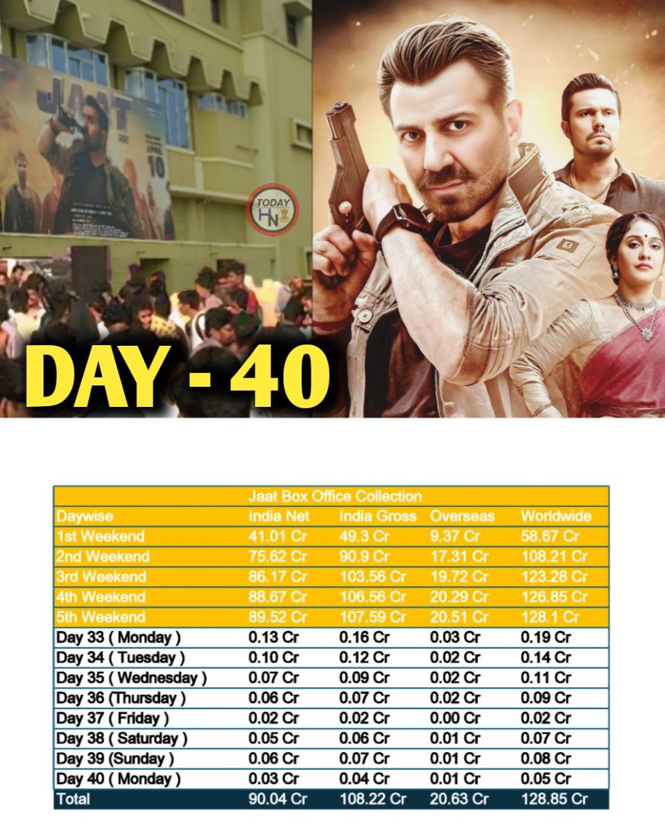 bollywoodfastn's tweet photo. 🔥 #Jaat Day 40 Update: Jaat Inches Closer to ₹? Cr Worldwide – A Box Office Blockbuster! 🔥📈 prediction Report
#sunnydeol
#randeephooda
#jaatboxofficecollection https://t.co/pgfAUHHftU