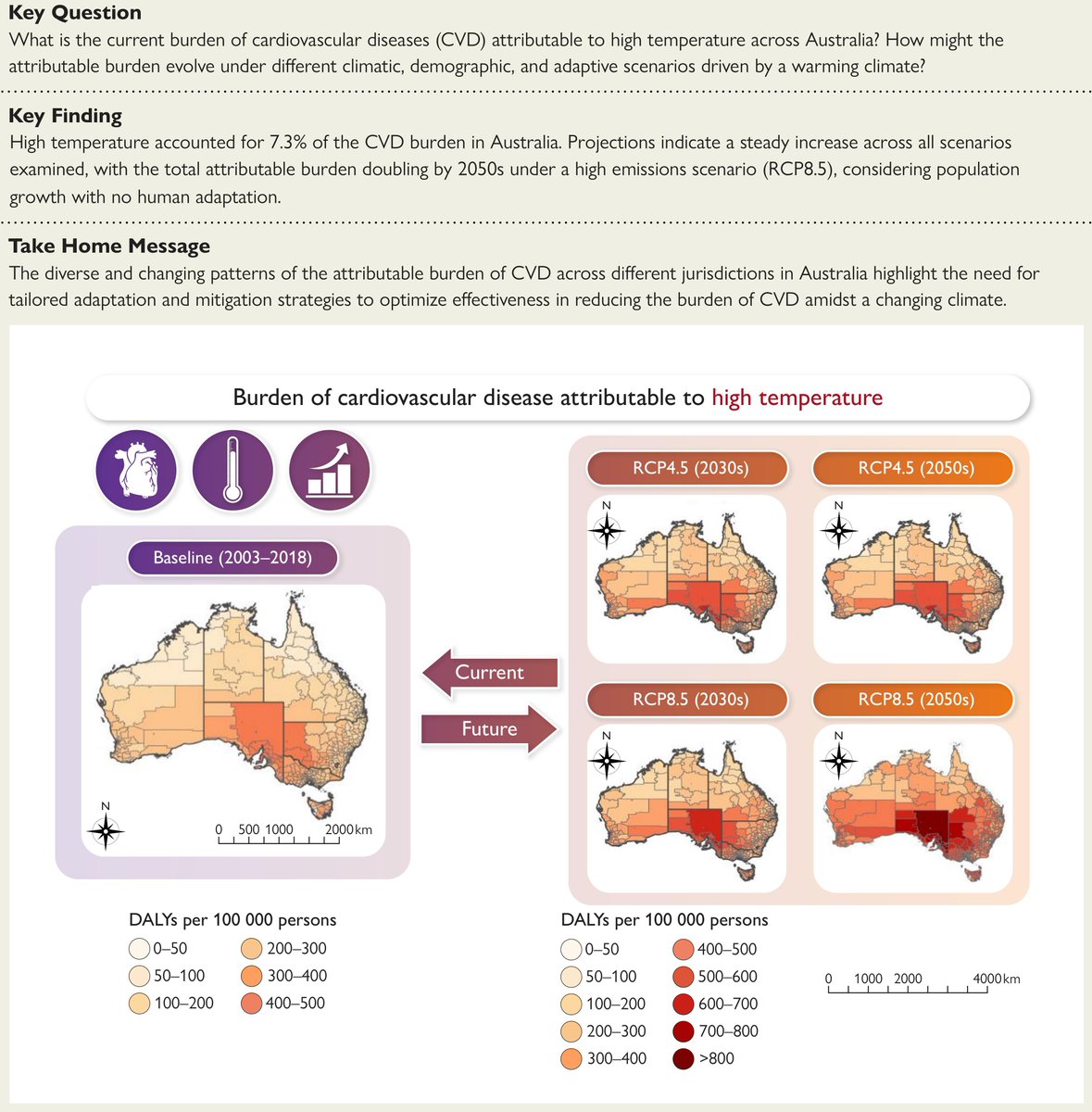 EHJ Editor-in-Chief (@ehj_ed) on Twitter photo A comprehensive analysis shows how climate-driven heat exposure could dramatically increase the burden of cardiovascular disease in Australia, especially without adaptation. Read more in EHJ.
doi.org/10.1093/eurhea…
#CV #cardiotwitter <a href="/ESC_Journals/">European Society of Cardiology Journals</a> <a href="/escardio/">European Society of Cardiology</a>. A comprehensive analysis shows how climate-driven heat exposure could dramatically increase the burden of cardiovascular disease in Australia, especially without adaptation. Read more in EHJ.
doi.org/10.1093/eurhea…
#CV #cardiotwitter <a href="/ESC_Journals/">European Society of Cardiology Journals</a> <a href="/escardio/">European Society of Cardiology</a>.