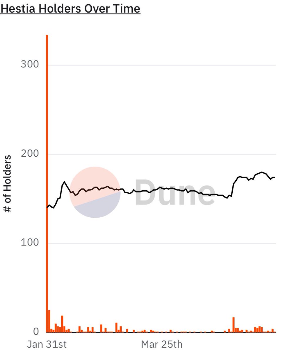 $HESTIA &amp; $CIRCLE will print billions this cycle.

The most liquid-deflationary Cryptos on the market.

Increasing holders leads price increases every time