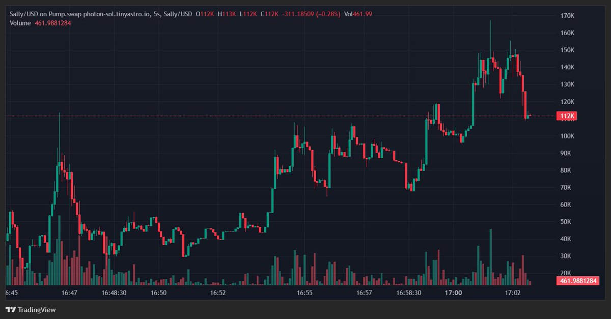 TanderhuntCall's tweet photo. #Signal X3.8 — $Sally
No solid info to justify a hold — I’m taking profits here! 💰
📈 Called at 37.9K → Now 143.3K
ATH after call: 154.3K$

CB8jfz6fH6tK8W8gXqx9LmwFamtqAEK8kGud47rbpump
TF: $OMNI $Time $Rawdog #Dopamine https://t.co/EpltucIH1H