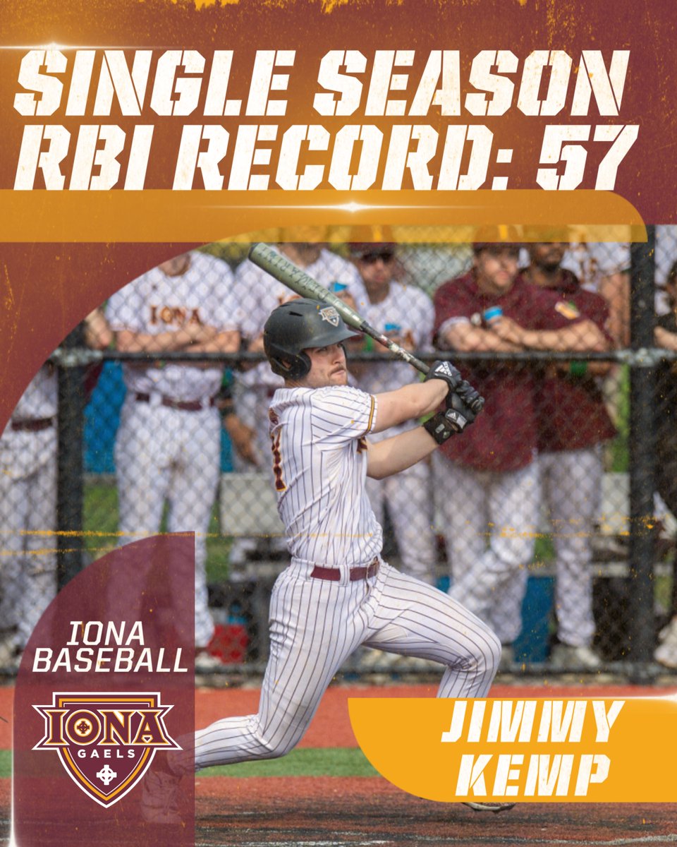 IonaBaseball's tweet image. ๐๐๐ ๐๐๐๐๐๐๐ ๐๐๐๐๐๐
With his four RBIs in yesterday's game, Jimmy Kemp set a Single Season Program Record for RBIs with 5๏ธโฃ7๏ธโฃ!
Kemp finishes his Iona career ranking top 20th in hits and doubles. While ranking top 10 in home runs, RBIs and walks.
#GaelNation