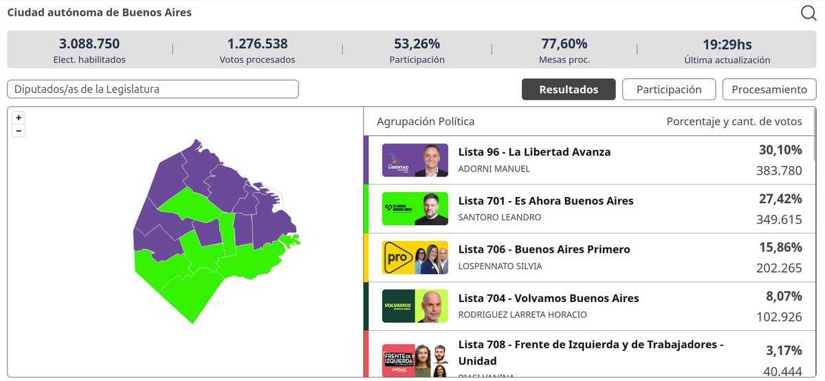 La mitad de la Ciudad de Buenos Aires votó a favor de que le apliquen la motosierra a la otra mitad. Fin.