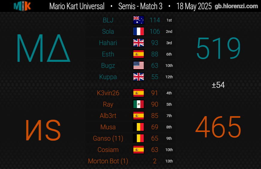 MA_MK8D's tweet photo. MKU s27 d11 Semi Final:

Delighted to report that we won a hard fought epic match vs @NoSkill_NS 

All season we've been letting things slip at the end of matches but in these 3 we seemed to clutch up for the last GPs. Lost the 1st war but came back to win 2-1 🔥

GGs guys💚🙏 https://t.co/NlezMqdBSP