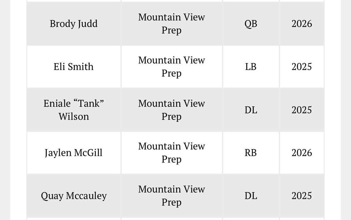 Brody Judd (@brodyjudd4) on Twitter photo Grateful to be selected <a href="/HSFBamerica/">High School Football America</a> South Carolina Academic All Americans!
<a href="/CoachRamseyMVP/">Grey Ramsey</a> <a href="/CoachSettle15/">Jason Settle</a> <a href="/CoachSolesbee19/">Jamison Solesbee</a> <a href="/mvpathleticsSC/">MVP Athletics</a> <a href="/MountainVPStars/">Mountain View Prep</a> <a href="/QBHitList/">QBHitList.com</a> <a href="/Coach_Doolittle/">Mitch Doolittle</a> <a href="/CoachVeraldi/">COACH PAYTON VERALDI</a> <a href="/CoachSDeMeo/">Steve DeMeo</a> <a href="/tre_luttrell/">Tre’ Luttrell</a> Grateful to be selected <a href="/HSFBamerica/">High School Football America</a> South Carolina Academic All Americans!
<a href="/CoachRamseyMVP/">Grey Ramsey</a> <a href="/CoachSettle15/">Jason Settle</a> <a href="/CoachSolesbee19/">Jamison Solesbee</a> <a href="/mvpathleticsSC/">MVP Athletics</a> <a href="/MountainVPStars/">Mountain View Prep</a> <a href="/QBHitList/">QBHitList.com</a> <a href="/Coach_Doolittle/">Mitch Doolittle</a> <a href="/CoachVeraldi/">COACH PAYTON VERALDI</a> <a href="/CoachSDeMeo/">Steve DeMeo</a> <a href="/tre_luttrell/">Tre’ Luttrell</a>