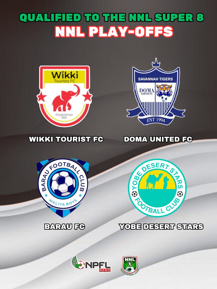 UPDATE❗️

Congratulations to Wikki Tourists FC, Doma United FC, Barau FC, and Yobe Desert Stars on qualifying for the NNL Super 8! Two of these four teams will earn promotion to the NPFL for the 2025/26 season.

#NPFL26
