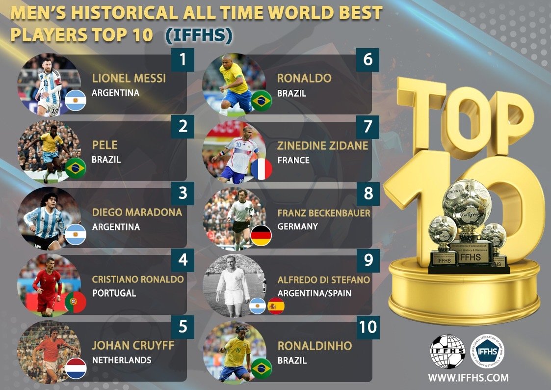 Los 10 mejores jugadores de la historia según IFFHS:

1– Lionel Messi
2– Pelé
3– Diego Maradona
4– Cristiano Ronaldo
5– Johan Cruyff
6– Ronaldo
7– Zinedine Zidane
8– Franz Beckenbauer
9– Alfredo Di Stéfano
10– Ronaldinho

¿Opiniones?