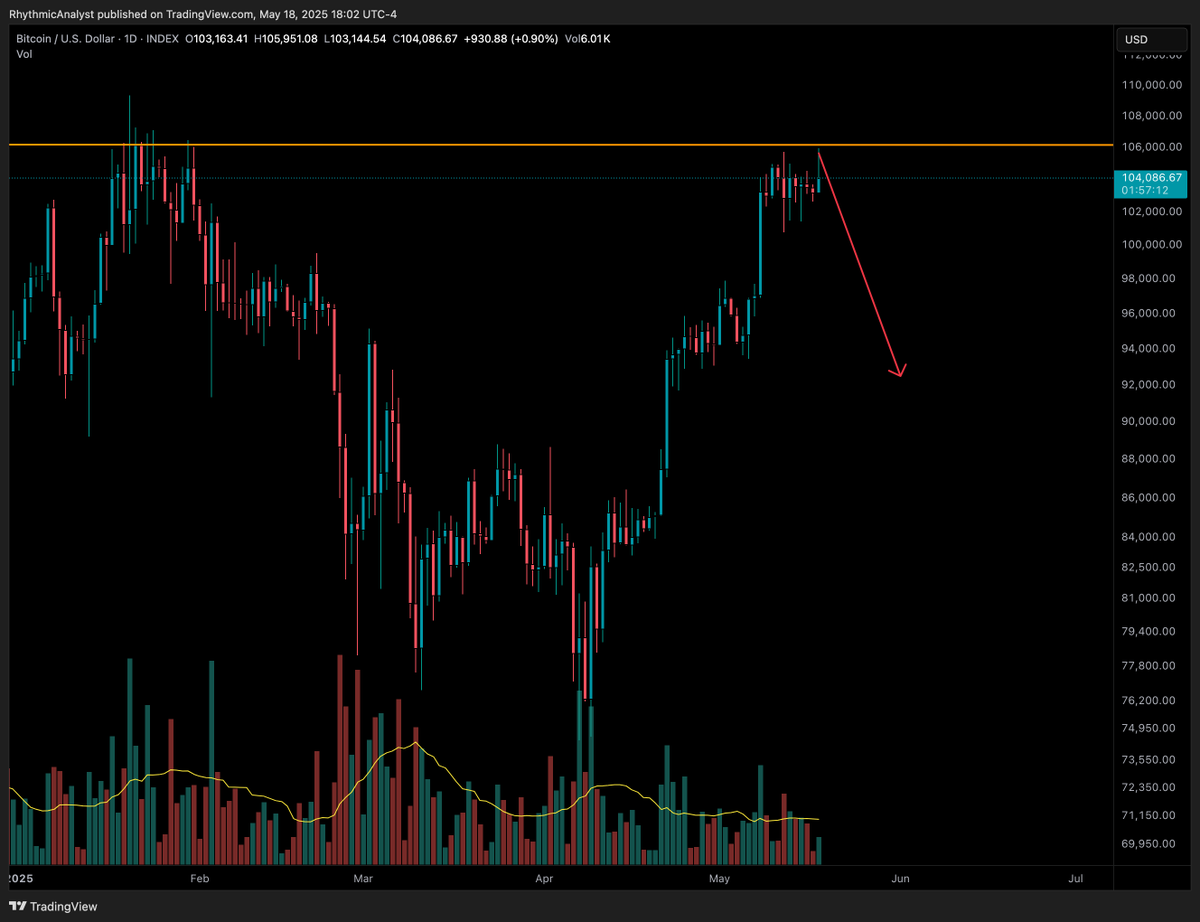 RhythmicAnalyst's tweet photo. BTC breakout got rejected today.  

Now the probability of correction is higher than a new ATH.  

#Bitcoin #BTC $BTC https://t.co/vlKGGscULc