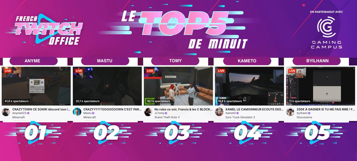 #LeTop5Minuit des chaines #Twitch FR - Dimanche 18 Mai

1 #Anyme023 sur #Minecraft
2 #Mastu également sur #Minecraft
3 #Tomy sur #GTARP
4 #Kameto sur #EuroTruckSimulator2
5 #Byilhann veut rire