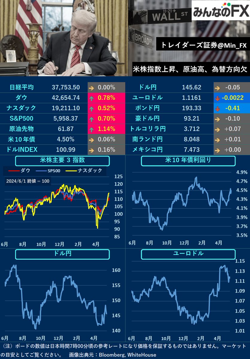 本日の材料】 07:45🇦🇺 四半期卸売物価指数 11:00🇨🇳 小売売上高 23:00🇺🇸 景気先行指標総合指数 🇺🇸NY  先週末のクローズ際にて、格付け会社ムーディーズにおける米国債格下げが発表されました。今週週明けはドル安＆円高でスタート、債券/金利市場の動向に念のため  ...