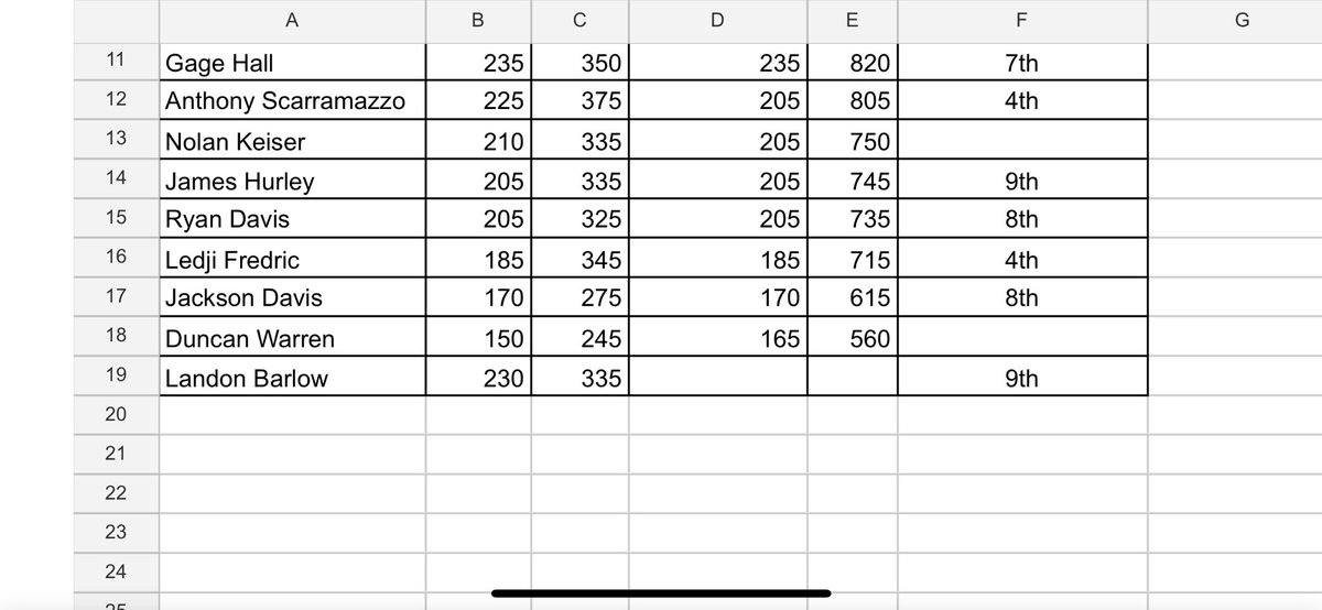 Results from the New Pal Ironman weight lifting competition. I was really proud of our guys for competing against some of the best in the state. We learned a lot and I can’t wait to get back to WORK.