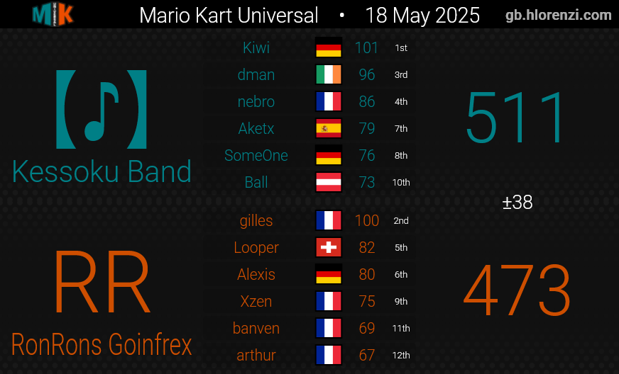 suricat_kun's tweet photo. Bon on a lose en demi c'était notre dernière MkU sur mk8dx mais qu'importe on a passé 1h à humilier venum soirée réussie https://t.co/VQhE8gkq8b