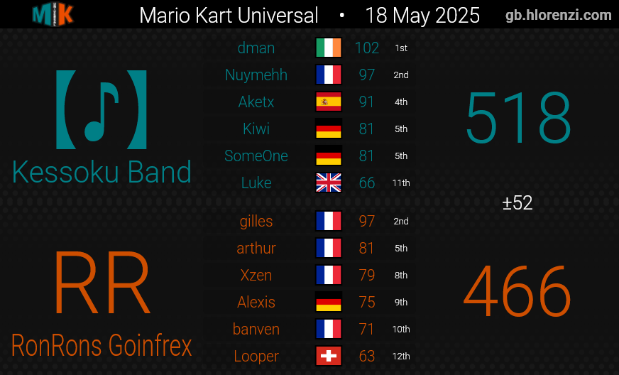 suricat_kun's tweet photo. Bon on a lose en demi c'était notre dernière MkU sur mk8dx mais qu'importe on a passé 1h à humilier venum soirée réussie https://t.co/VQhE8gkq8b