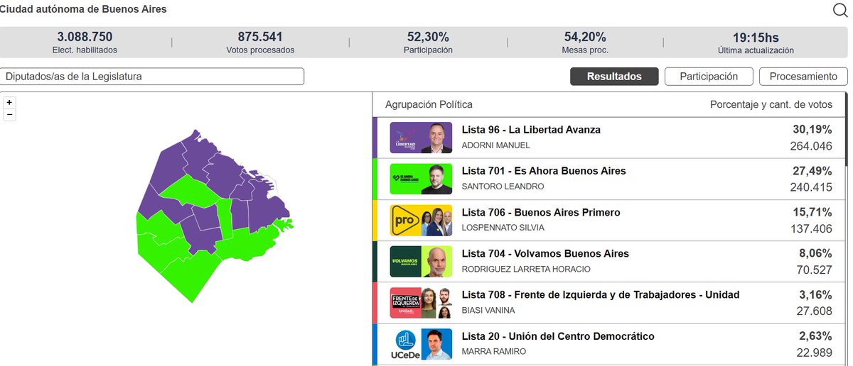 Escrutinio con el 54.9% de los votos.
Adorni 30,19%
Santoro 27.49%
Lospenatto 15.71%

#legislativas25