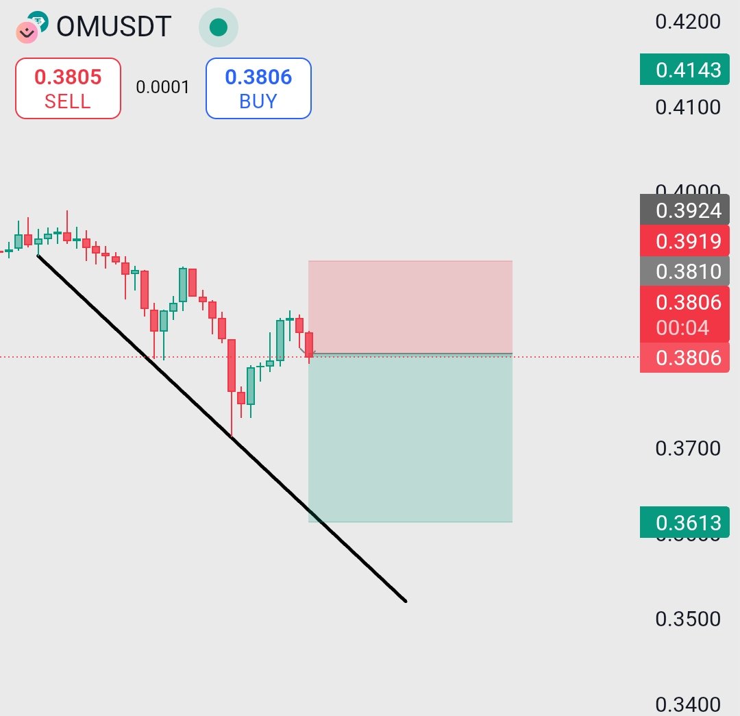 trader_raiii's tweet photo. 🧨 $OM – Trendline Broken… But Can Bulls Hold It?
$OM has finally cracked through the descending trendline and is attempting to flip resistance into support around $0.380.
#OMUSDT #TrendlineBreakout #CryptoSignal #BinanceSetup #AltcoinAnalysis https://t.co/TOsNjjQizh