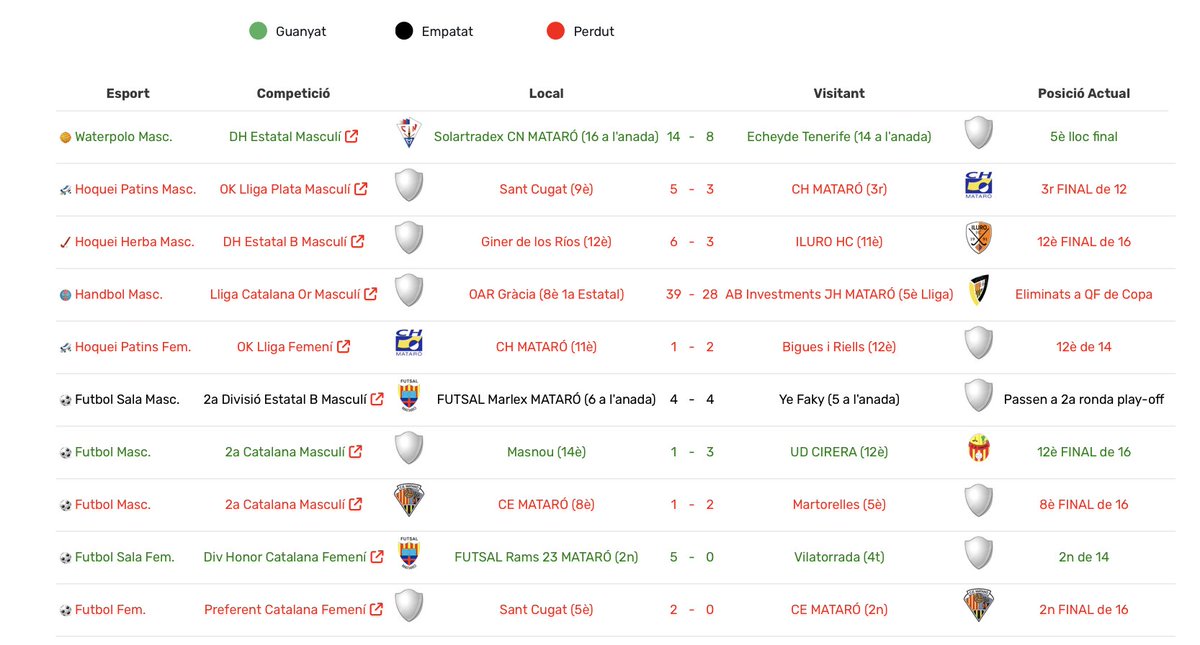 🙌 RESULTATS dels partits disputats pels equips més destacats de Mataró els dies 17/18 de maig. Si vols veure-ho millor clica l'enllaç inferior de la nostra web.
<a href="/esportmataro/">Esports Mataró</a>
📷ilurosport.cat/marcadors/