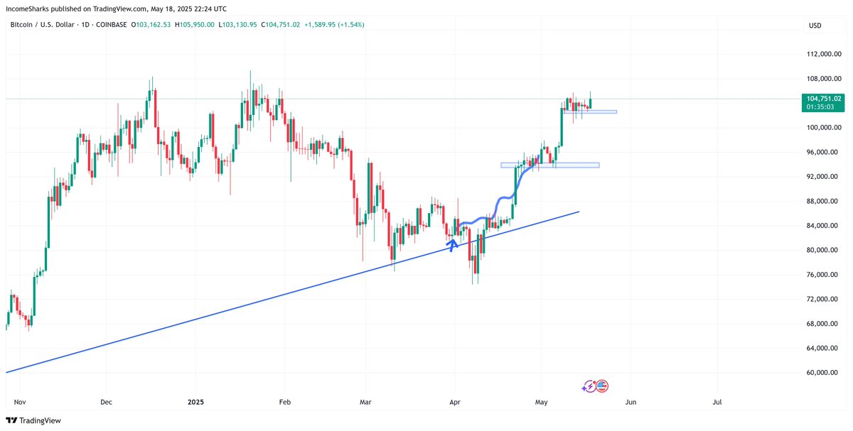IncomeSharks's tweet image. I've bought $BTC at $500. I'm retired, I don't need entries. I'm day trading and shared all the entries of me buying stocks on that dip. My only $BTC chart I've shared in 30 days is the same one that shows us going higher which we got. Literally the same chart posted since April