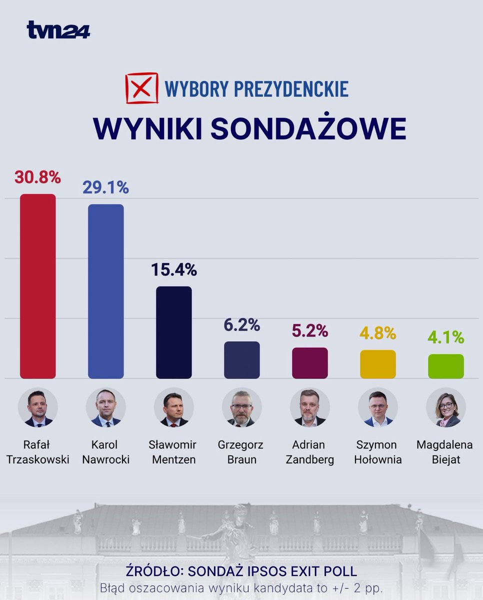 The first round of Poland’s 2025 presidential election was held on Sunday, 18 May 2025. With no candidate securing an outright majority, a runoff election is scheduled for 1 June 2025 between the top two contenders: 
Rafał Trzaskowski: The liberal, pro-European Union mayor of