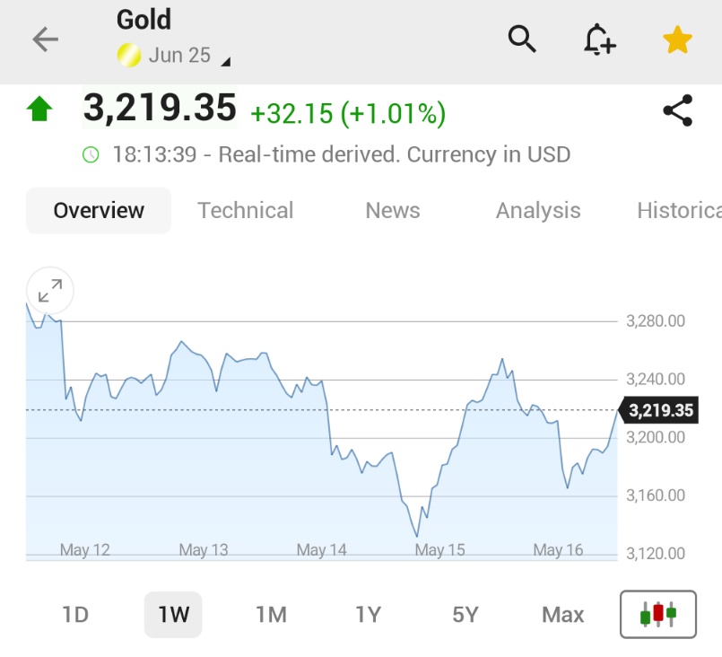 π¨ BREAKING : "Aumento del 1% dei prezzi dell'oro dopo il declassamento del debito statunitense"
