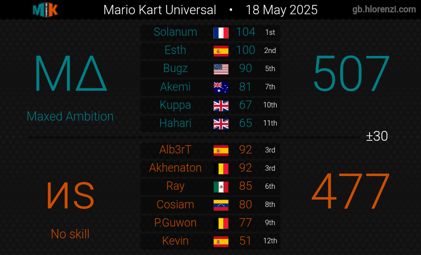 MA_MK8D's tweet photo. MKU s27 d11 Semi Final:

Delighted to report that we won a hard fought epic match vs @NoSkill_NS 

All season we've been letting things slip at the end of matches but in these 3 we seemed to clutch up for the last GPs. Lost the 1st war but came back to win 2-1 🔥

GGs guys💚🙏 https://t.co/NlezMqdBSP