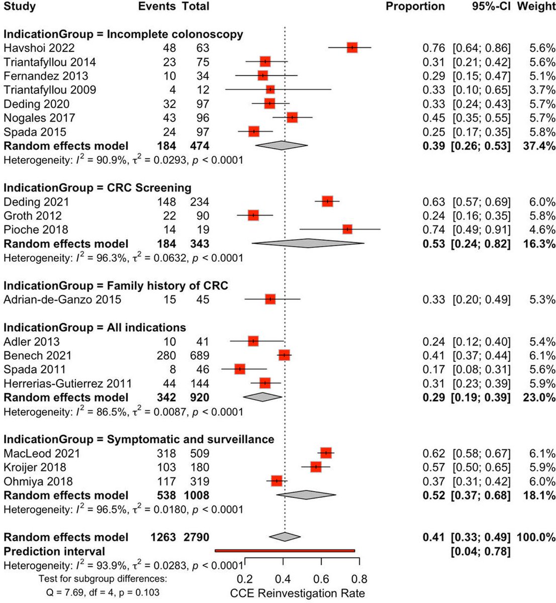 BMJ Open Gastro (@bmjopen_gastro) on Twitter photo Read the paper by Lei et al on
"Follow-up endoscopy rates as an indicator of effectiveness in colon capsule endoscopy: a systematic review and meta-analysis" via
bit.ly/4j65a98
<a href="/UlrikDeding/">Ulrik Deding</a> #CapsuleEndoscopy Read the paper by Lei et al on
"Follow-up endoscopy rates as an indicator of effectiveness in colon capsule endoscopy: a systematic review and meta-analysis" via
bit.ly/4j65a98
<a href="/UlrikDeding/">Ulrik Deding</a> #CapsuleEndoscopy