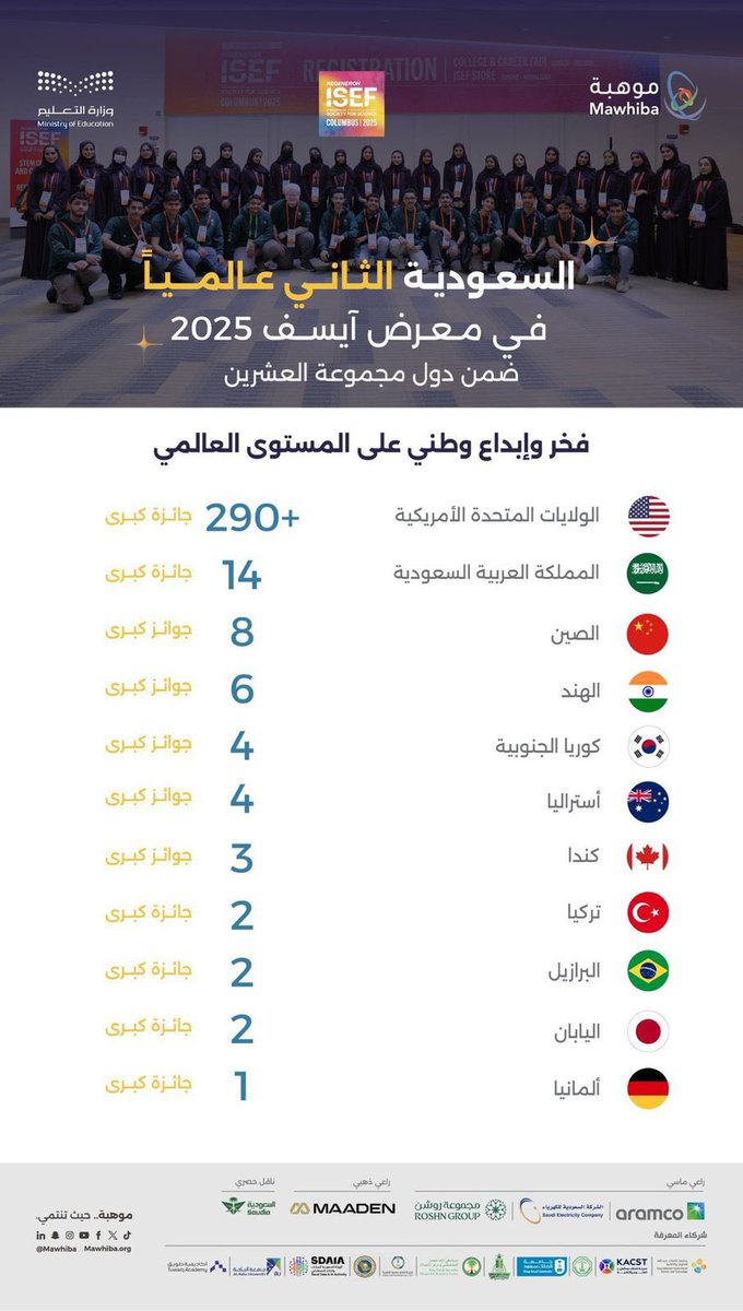 السعودية في المركز الثاني عالمياً ضمن دول العشرين في حصد الجوائز الكبرى لـ #آيسف_2025 🇸🇦🇸🇦
