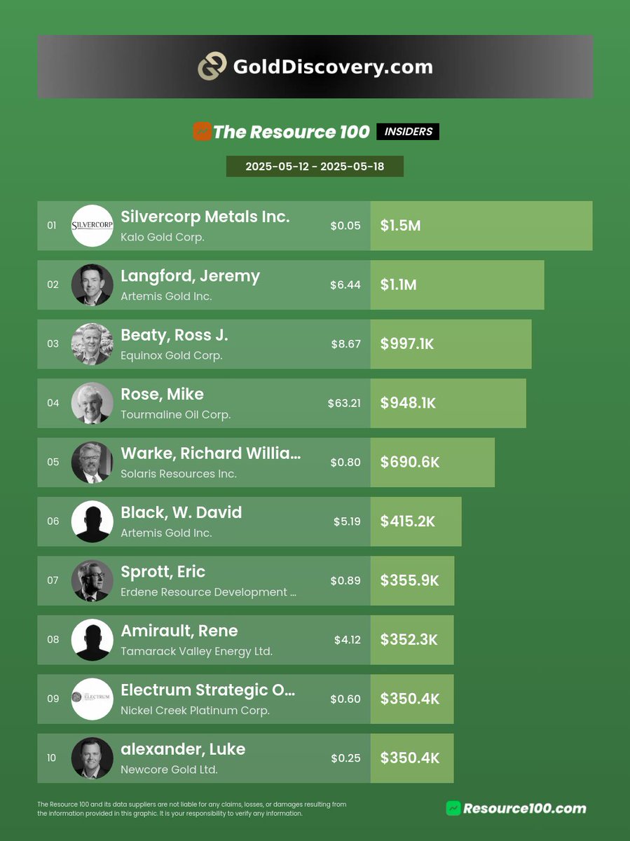 Canadian Insiders of the Week🇨🇦 $GGA.V $BAU.V $KALO.V $ARTG.V $EQX.TO $TOU.TO $SLS.TO $ERD.TO