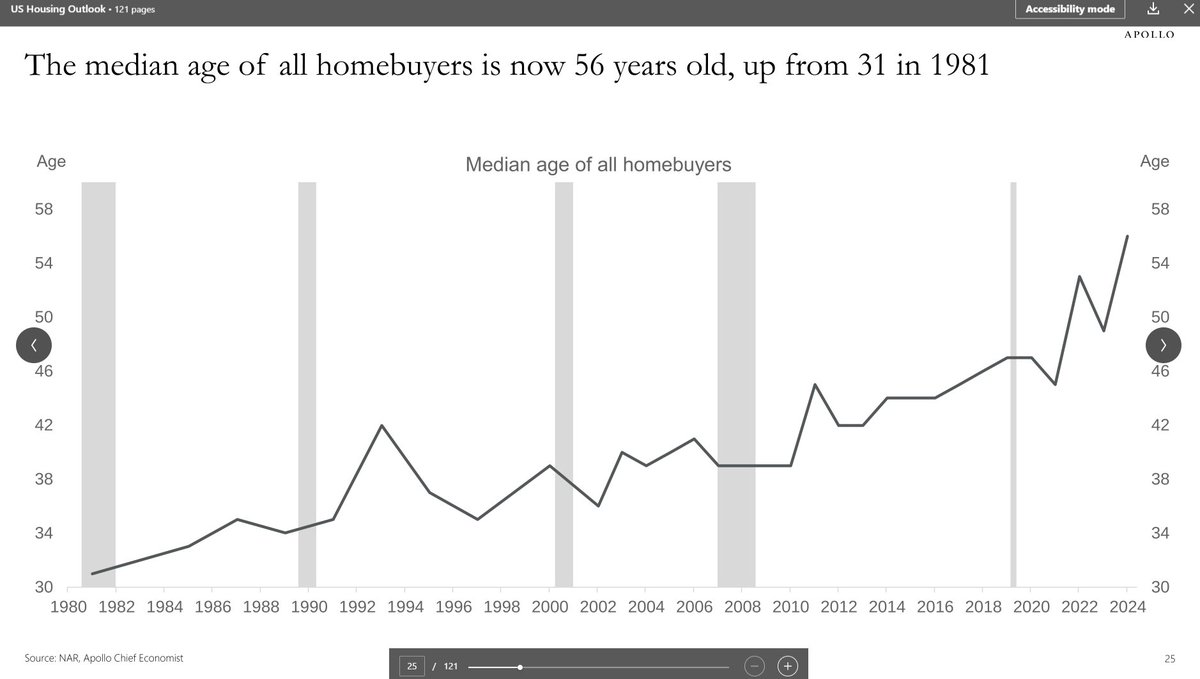 MikeZaccardi's tweet image. Median age of homebuyers is 56 today.

It was 31 in 1981