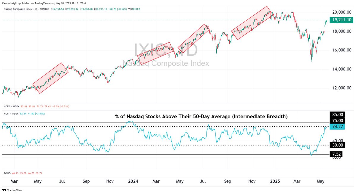 Caruso Weekend Report: May 18, 2025
(This is a thread)

Weekend Summary
It’s not your imagination — market strength has been far broader than the NVDA-driven bull runs of 2023 and 2024. As of Friday, 74% of NASDAQ stocks are trading above their own 50-day moving averages, even