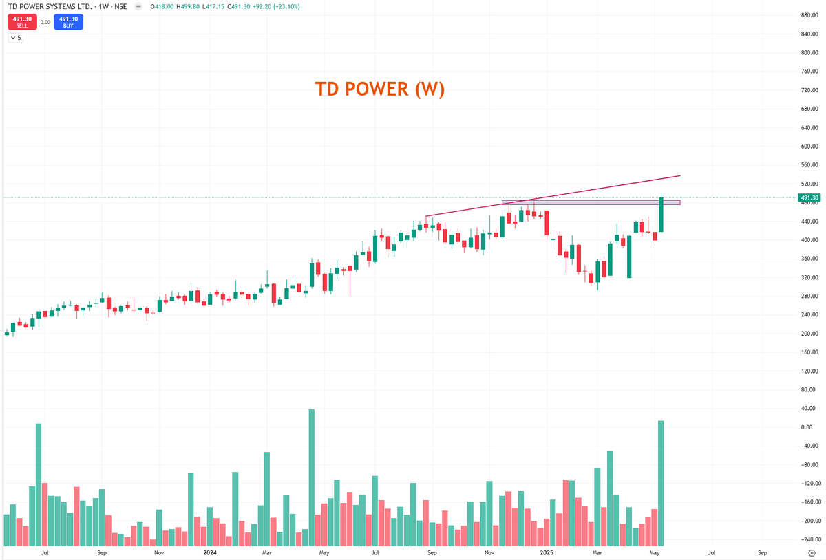 iam_Preesha's tweet image. TD POWER ( WEEKLY ) 

- Weekly closing done abv ATH resistance 
- Backed by a strong volume surge
- If stock continues to hold above BO level of 485, then it may head toward the next resistance near 525+

- Study the chart carefully    
⚠️Not a buy or sell recomm.
#BREAKOUTSTOCKS
