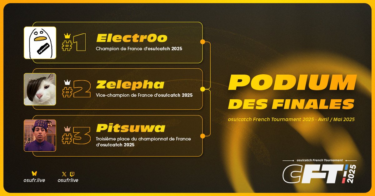 📣 osu!catch French Tournament 2025 🍎

Félicitations à Electr0o (<a href="/DiffJgl/">Electr0o</a>) pour sa victoire à la CFT 2025 !

Un grand bravo à Zelepha (<a href="/Yuiiyuko/">Zelepha</a>) pour ce beau spectacle &amp; à Pitsuwa pour sa 3ème place méritée !

Merci à tous d'avoir suivi cette édition avec autant d'enthousiasme.