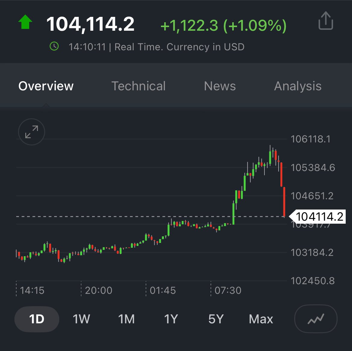The_Real_Fly's tweet photo. $BTC COLLAPSE https://t.co/hhino6I5lT