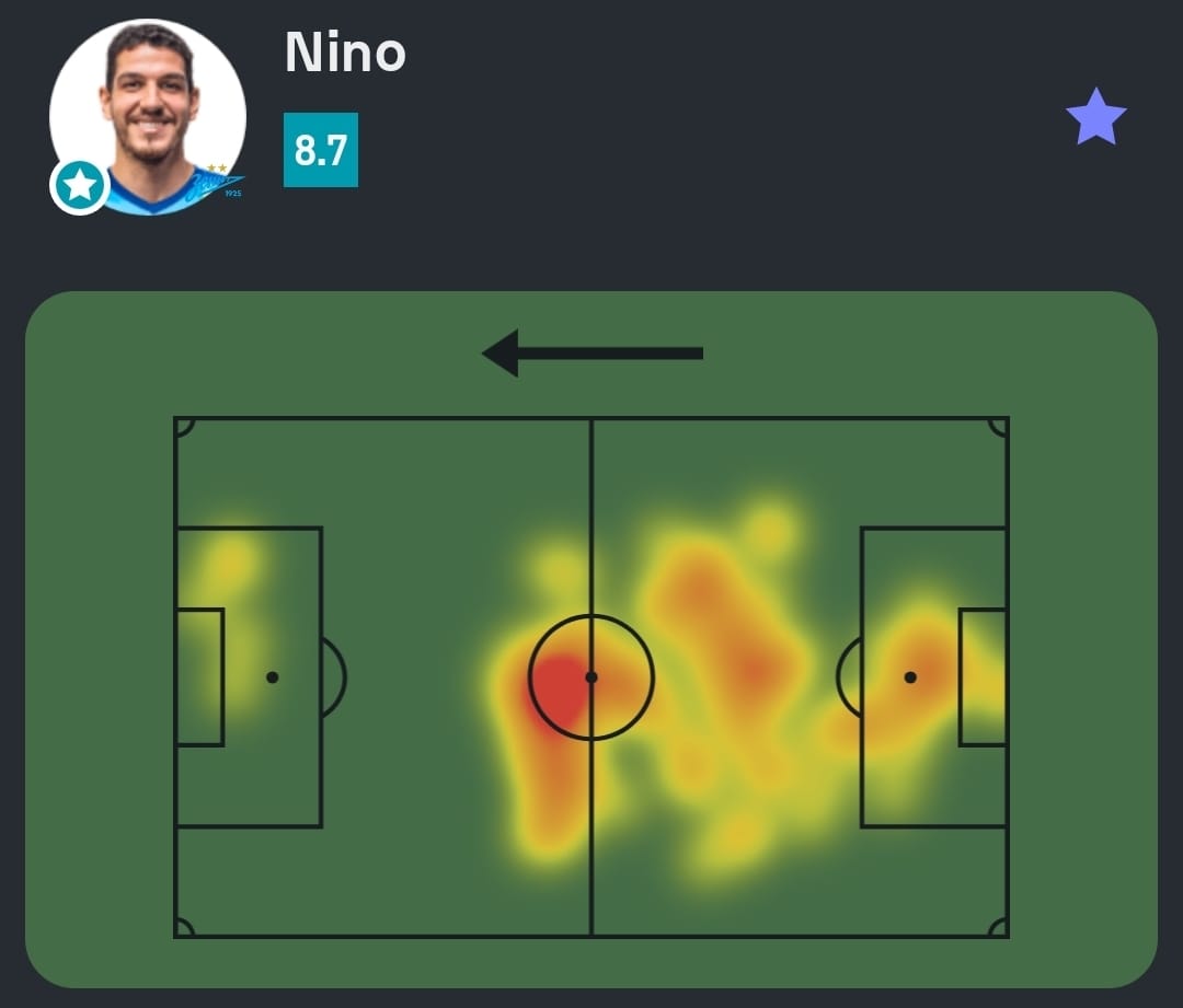 #PremierLiga 🇷🇺

Nino foi o Destaque Sofascore de Rostov 0-1 Zenit!

🅰️ 1 assistência
✅ 54/64 passes certos
↗️ 12/20 passes longos certos (!)
💪 10/14 duelos ganhos (!)
🔐 8 ações defensivas (!)
🙏 1 corte em cima da linha (!)
🛑 0 dribles sofridos
💯 Nota Sofascore 8.7