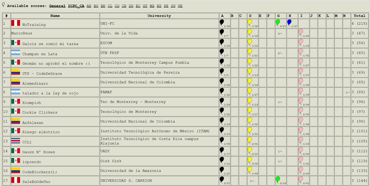 Así estaba la parte alta del tablero de la Competencia 05 RPC - UTP Open 2025, en el minuto 60. Ya se habían realizado 390 envíos, donde 73 equipos (de 256 en competencia) tenían correctamente resuelto al menos un reto de programación #TodosSomosRPC #CreciendoTodosJuntos