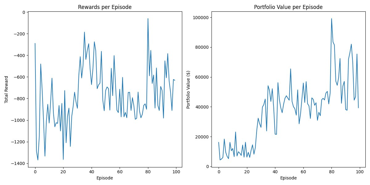 cabalcalvin's tweet photo. Update: $CALVIN Trading Results

$TRUMP 180-day backtest | 100 episodes

Final portfolio: $39,322.95
Best: $99,142.58
Final ROI: 293%
Best ROI: 891%
Sharpe Ratio: 1.71 (Very Good)

High noise, higher returns https://t.co/Pz8VkQK4K3