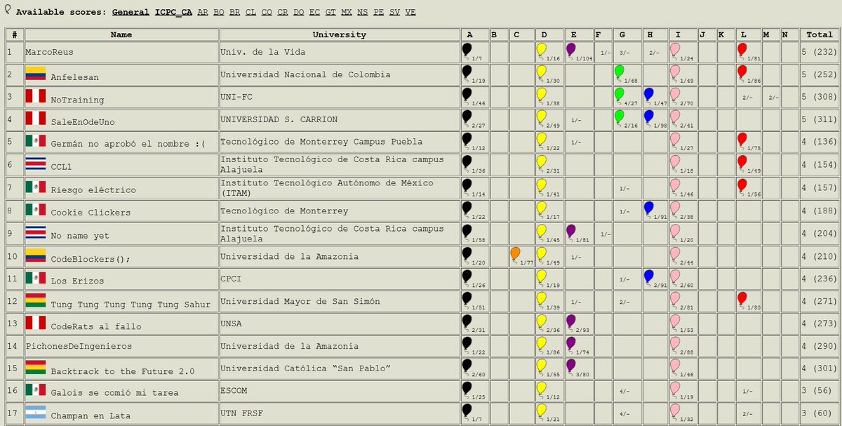 Así estaba la parte alta del tablero de la Competencia 05 RPC - UTP Open 2025, en el minuto 120. Ya se habían realizado 911 envíos, donde 123 equipos (de 256 en competencia) tenían correctamente resuelto al menos un reto de programación #TodosSomosRPC #CreciendoTodosJuntos