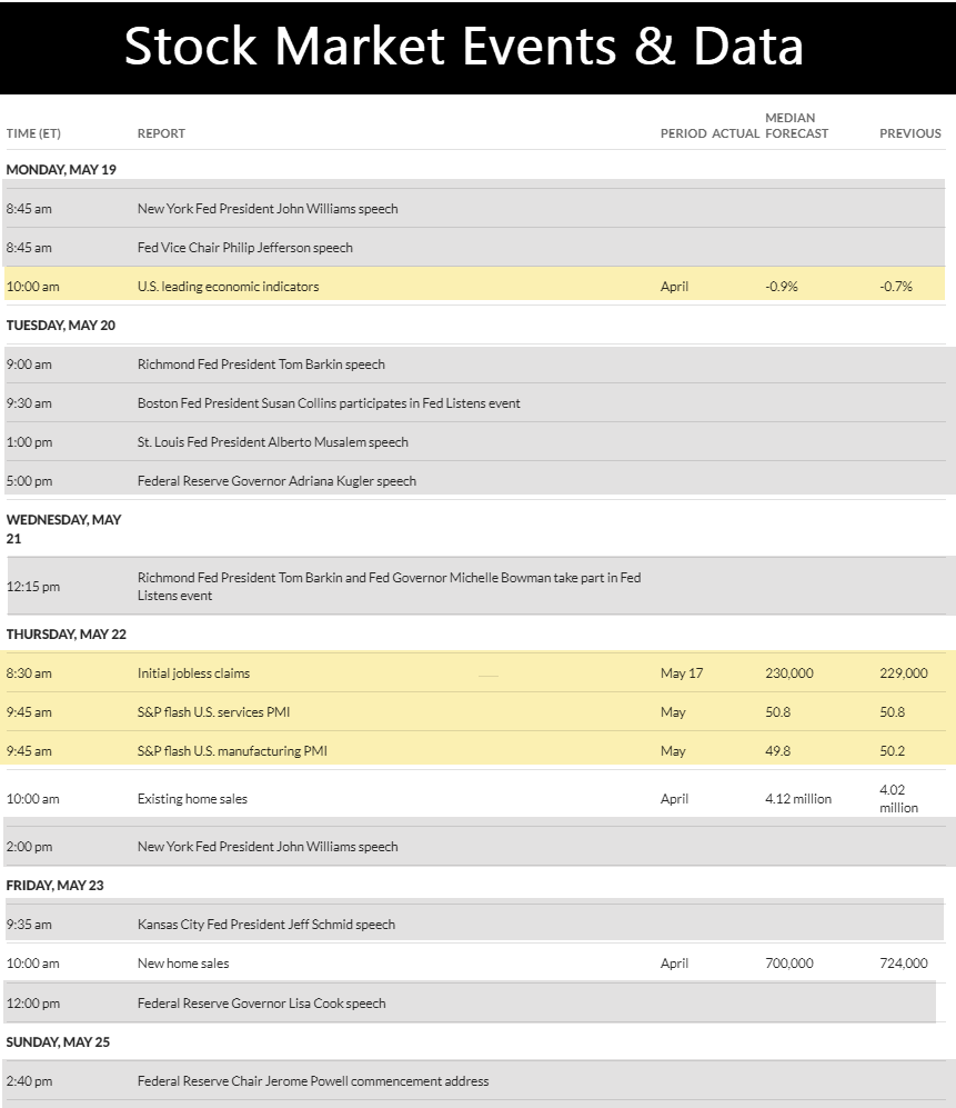 ProfitsTaken's tweet photo. Fed Speakers Scheduled This Week - Likely Comment On Moody's Rate Cut

Light macro week otherwise but 12 Fed Speakers this week makes commentary on the recent Moody's cut likely 👀

Feds start in the AM tomorrow. Full calendar below. 

Smash the ❤️if this is helpful