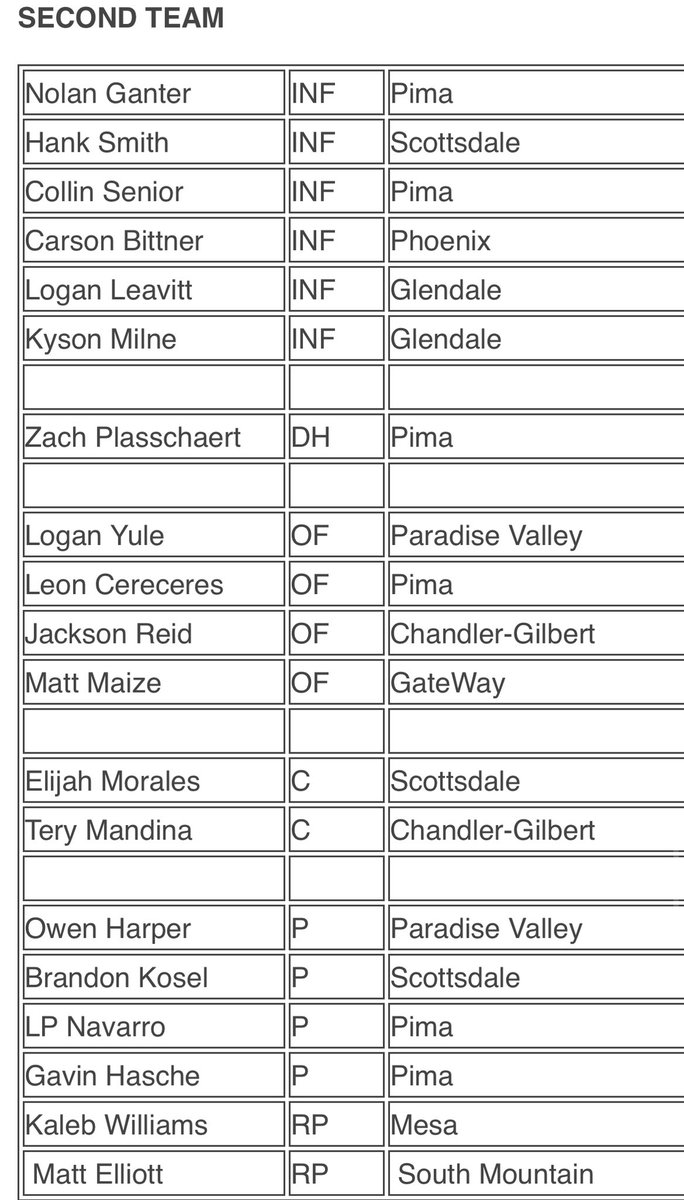 Jackson Reid (@jacksonre1d) on Twitter photo Excited to have been named 2nd team all conference! <a href="/accac_sports/">ACCAC Sports</a>
I will be playing this summer For the Johnson City Doughboys in the <a href="/AppyLeague/">Appalachian League</a> Excited to have been named 2nd team all conference! <a href="/accac_sports/">ACCAC Sports</a>
I will be playing this summer For the Johnson City Doughboys in the <a href="/AppyLeague/">Appalachian League</a>