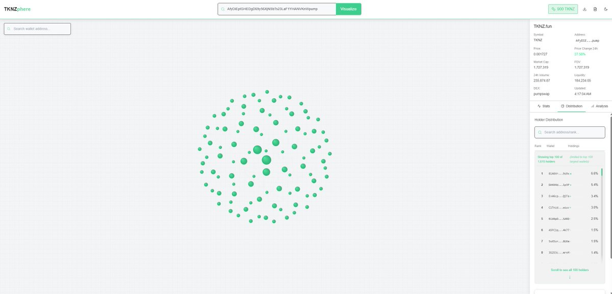 SammmXBT's tweet photo. Built TKNZphere for the buildathon hosted by @tknzfun @devfun @buidldao_ 

TKNZphere visualizes the top 100 holders of any given Solana token and provides in-depth analysis of the token.  

How does it work?
1. Claim token from the faucet (daily, click on the TKNZ green balance button) 
2. Search a Solana token hit the visualize button (cost tokens) 
3. Explore the top 100 holder by clicking on a node or from the distribution tab  

Other features
1. Dark mode (click on the moon icon) 
2. Guide on how to use TKNZphere (click on the paper icon) 
3. Export the visualization (optional note: also cost token)  

TKNZ is all about tokenizing, and this is my take on how tokenize an app that can be used by many people.
  
Try here:  https://t.co/edLdMGmRd5