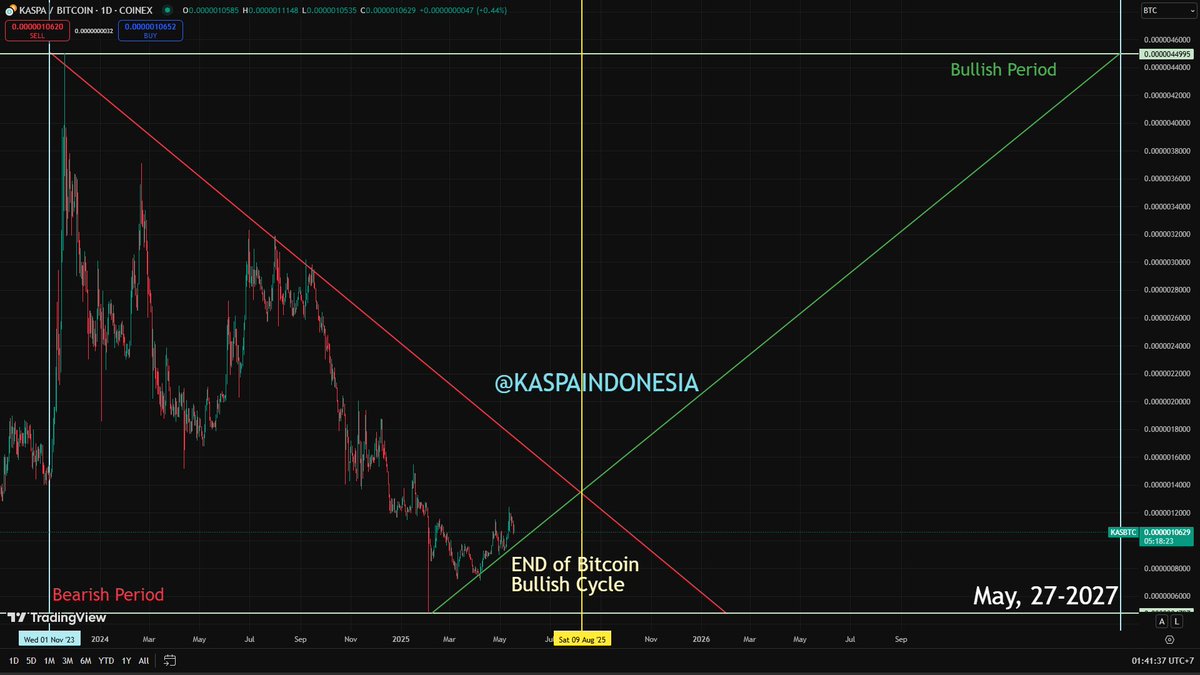 MrKiri_x's tweet photo. DISCLAIMER: THIS IS NOT FINANCIAL ADVISE! 
 Pair :  KAS/BTC 

 100% PURE FORECASTING between #Bitcoin and #Kaspa  

 Everything Gonna Happen on Financial Market. 
#Kaspacurrecy #BTC #Crypto #Trading #Bullish #KASPAIndonesia #ALTSEASON #TradingSignals #CryptoChart #HODL #POW https://t.co/W8fnElk2As